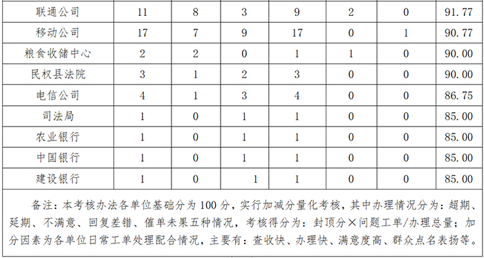 民權(quán)縣12345政府服務(wù)熱線3月份通報 民權(quán)縣12345政府服務(wù)熱線3月份通報