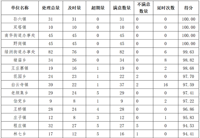 民權(quán)縣12345政府服務(wù)熱線3月份通報 民權(quán)縣12345政府服務(wù)熱線3月份通報