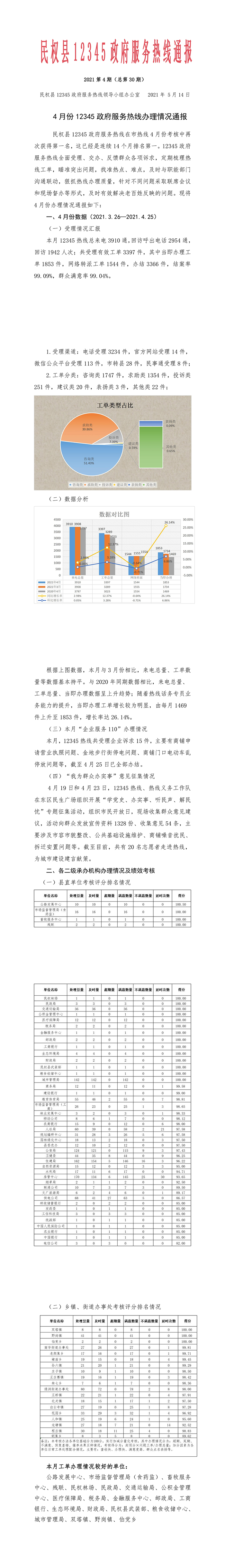 民權縣12345政府服務熱線4月份辦理情況通報