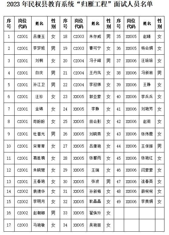 2023年民權(quán)縣教育系統(tǒng)“歸雁工程”引進人才面試人員名單公告