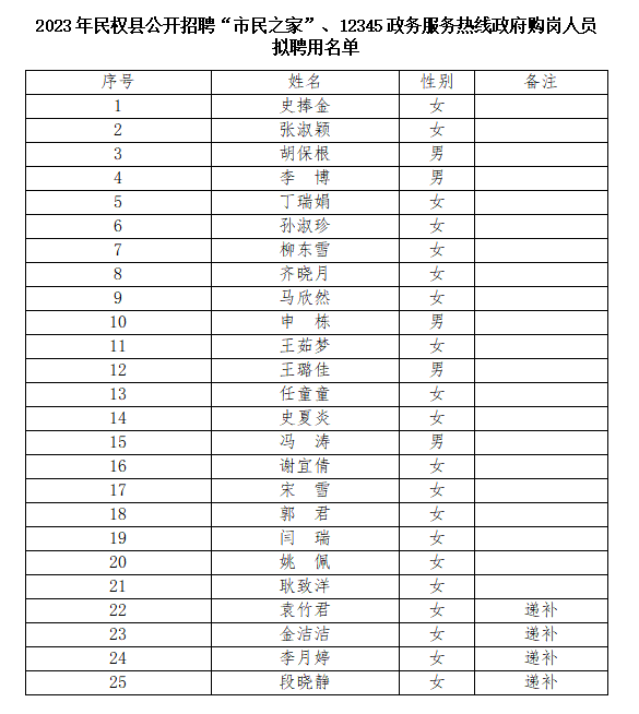 2023年民權(quán)縣公開招聘“市民之家”、12345政務(wù)服務(wù)熱線招錄政府購崗工作人員擬聘用人員名單公示