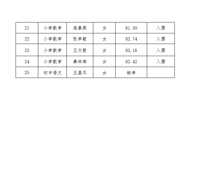 2024年民權(quán)縣教體系統(tǒng)“歸雁計劃”引進人才進入體檢人員名單公示