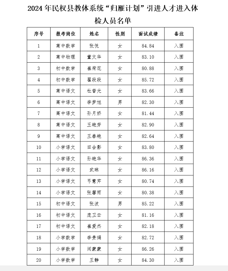2024年民權(quán)縣教體系統(tǒng)“歸雁計劃”引進人才進入體檢人員名單公示