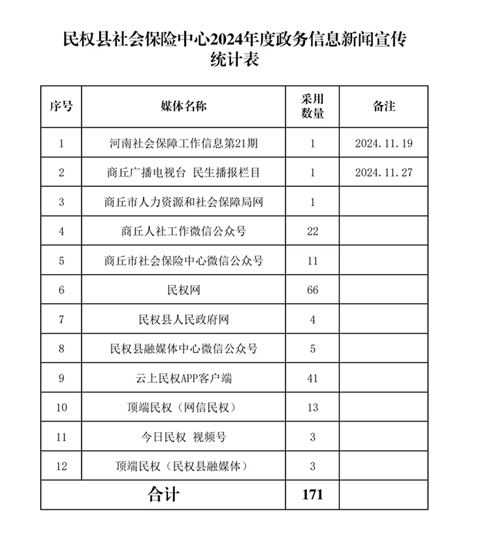 民權(quán)縣社會保險(xiǎn)中心注重政務(wù)信息新聞宣傳工作實(shí)效