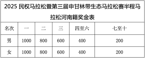 2025民權(quán)馬拉松暨第三屆申甘林帶生態(tài)馬拉松賽報(bào)名須知